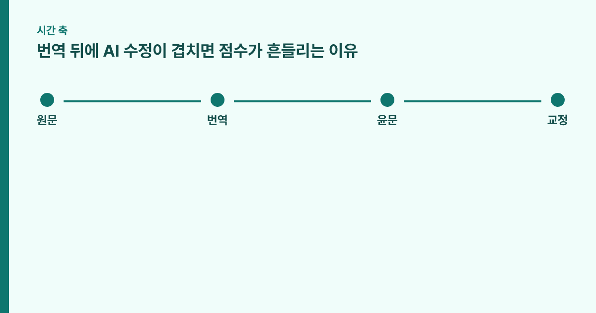원문-번역-윤문-교정 순서의 시간 축